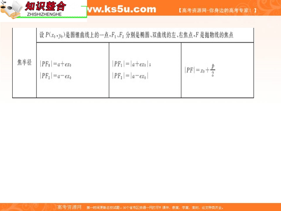 2012届全国版学海导航高中总复习（第2轮）理科数学课件：专题7 第3课时 圆锥曲线及几何性质.ppt_第3页