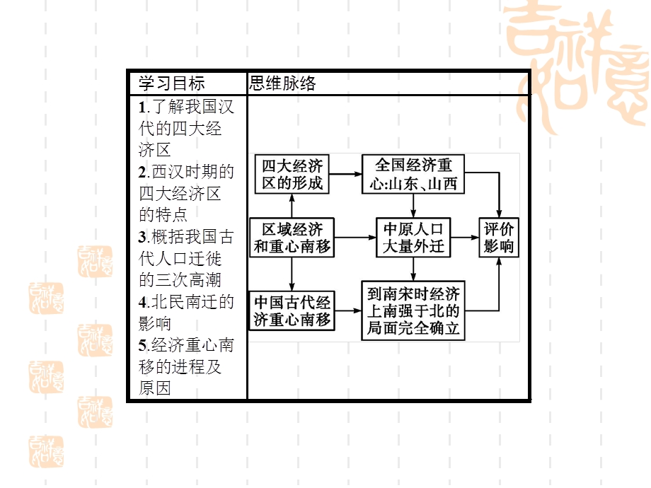 2017高中历史（岳麓版）必修2第一单元教学课件：第3课 区域经济和重心的南移 （共24张PPT） .pptx_第2页