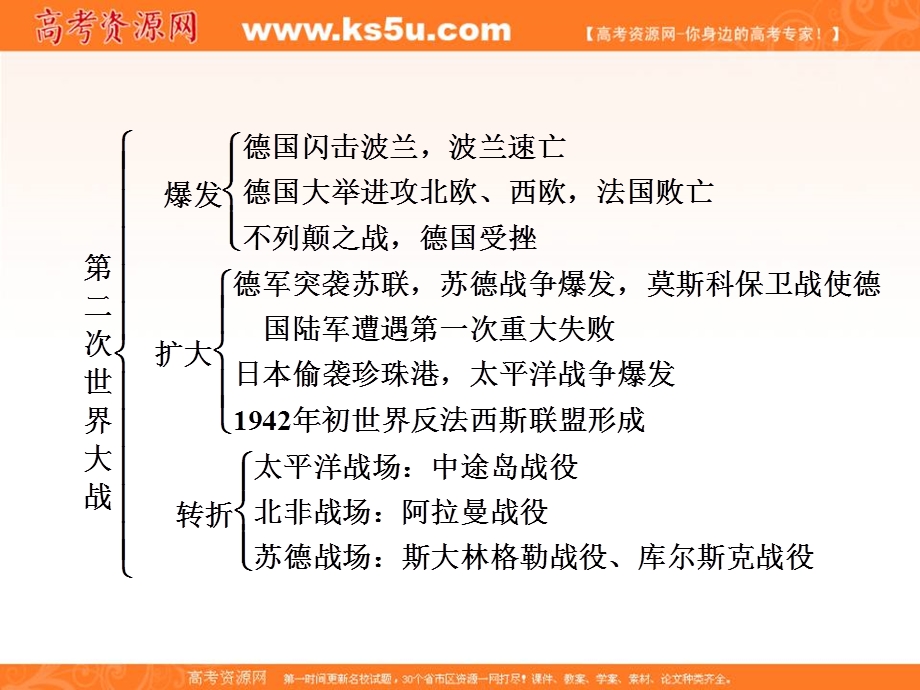 2020历史同步导学提分教程人教选修三课件：第三单元 第二次世界大战单元整合3 .ppt_第3页