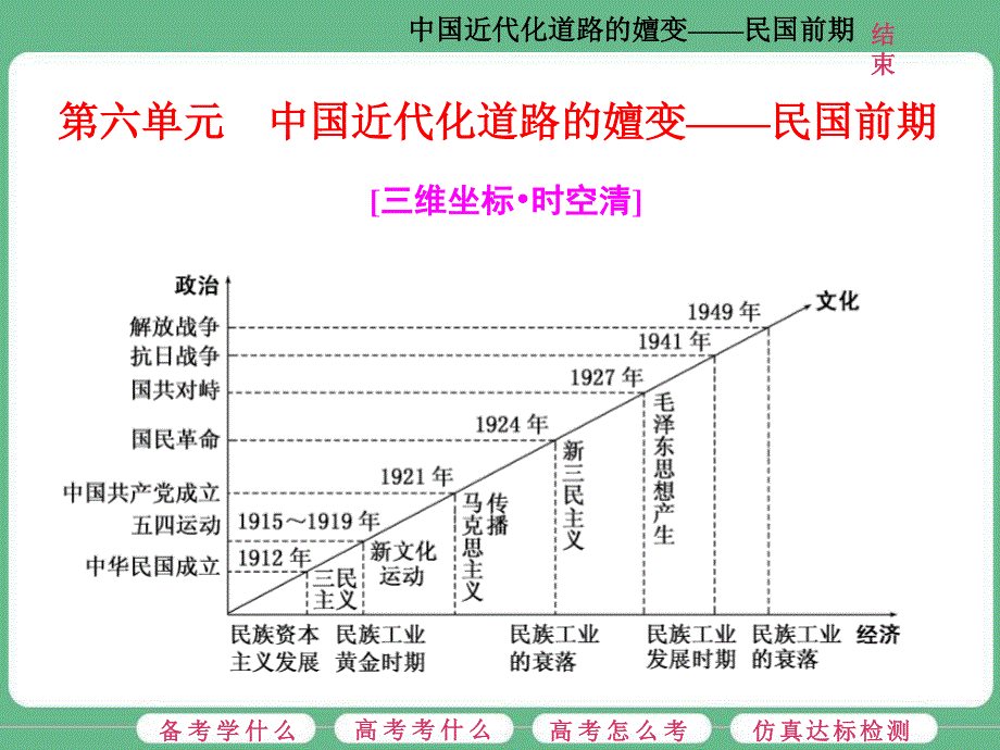 2018届高三历史（人教版通史版）一轮复习（课件）第一板块 第六单元 中国近代化道路的嬗变—民国前期 第14讲 辛亥革命与新民主主义革命的崛起 .ppt_第1页