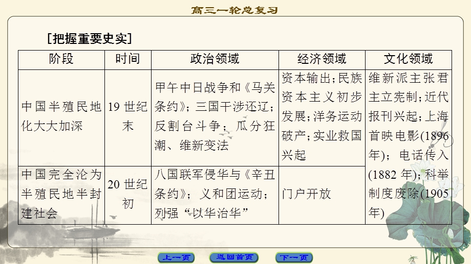 2018届高三历史一轮复习（课件 人民通史版）第2编 通史引领2　近代中国的觉醒与探索——中日甲午战争后的中国 .ppt_第2页