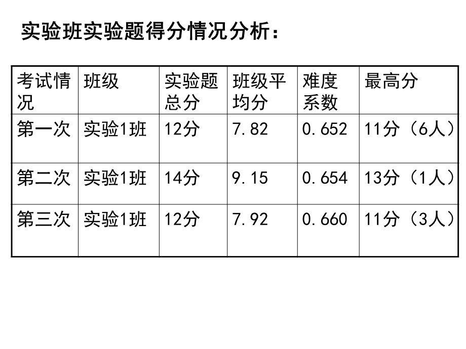 2014浙江嘉兴高中生物教研活动资料：实验复习中我的一点做法（共25张）.ppt_第3页