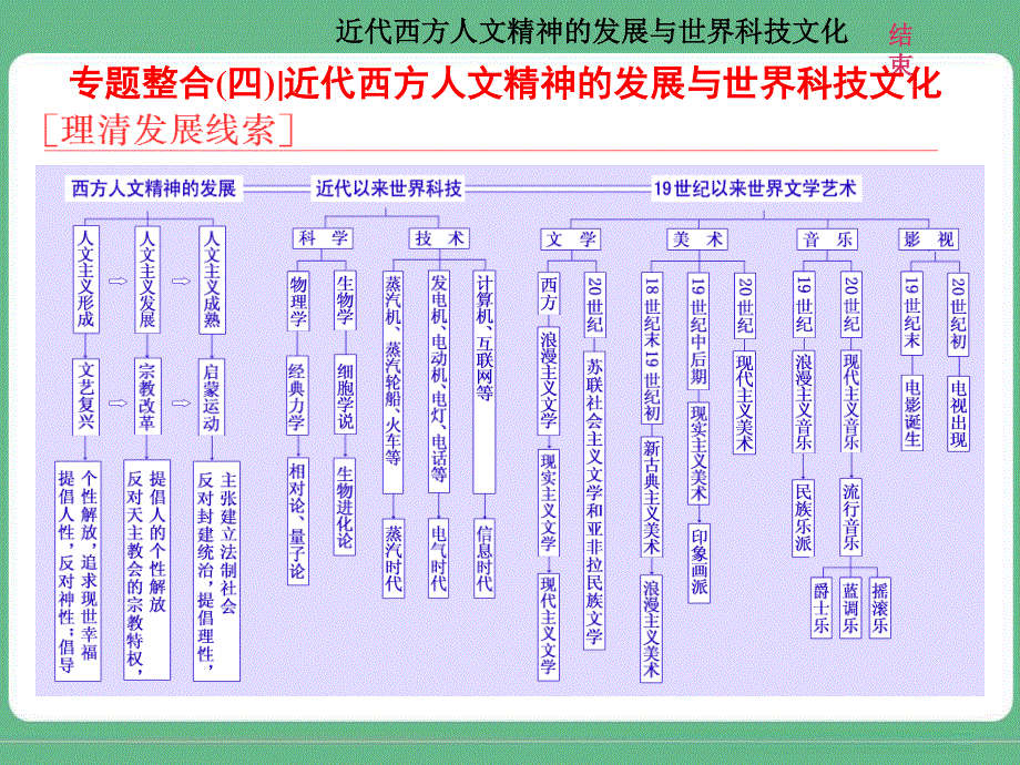 2018届高三历史（人教版通史版）一轮复习（课件）第二板块 世界史 专题纵向贯通 专题整合（四）近代西方人文精神的发展与世界科技文化 .ppt_第1页