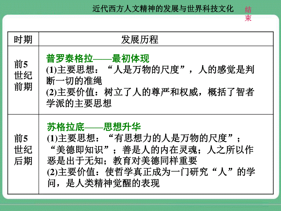 2018届高三历史（人教版通史版）一轮复习（课件）第二板块 世界史 专题纵向贯通 专题整合（四）近代西方人文精神的发展与世界科技文化 .ppt_第3页