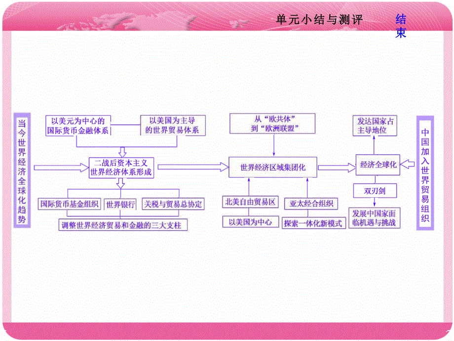 2018届高三历史（岳麓版）一轮复习课件《分点突破+高考研究》第十二单元 经济全球化的趋势 第十二单元 单元小结与测评 .ppt_第2页