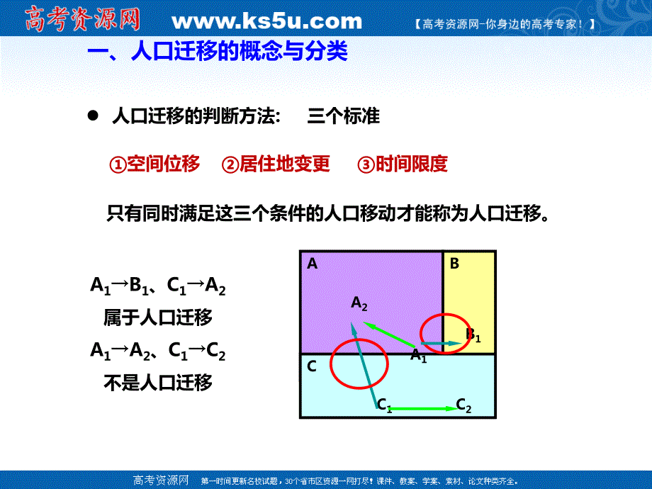 2014湘教版高中地理必修二第一章《人口与环境》第三节《人口迁移》课件（课堂总结 能力提升 知识拓展）（23张PPT）.ppt_第3页