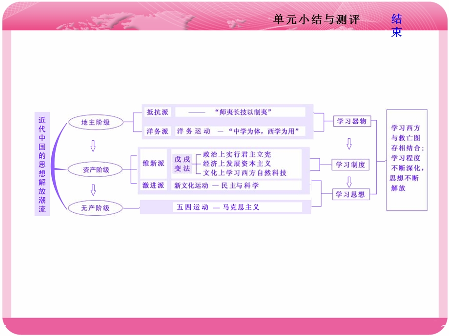 2018届高三历史（岳麓版）一轮复习课件《分点突破 高考研究》第十五单元 近代中国的先进思想 第十五单元 单元小结与测评 .ppt_第2页