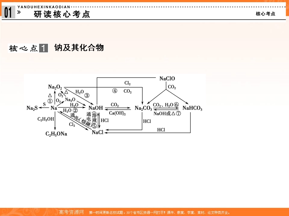 2012届创新设计高考化学二轮专题复习课件：第11讲金属元素及其化合物.ppt_第2页