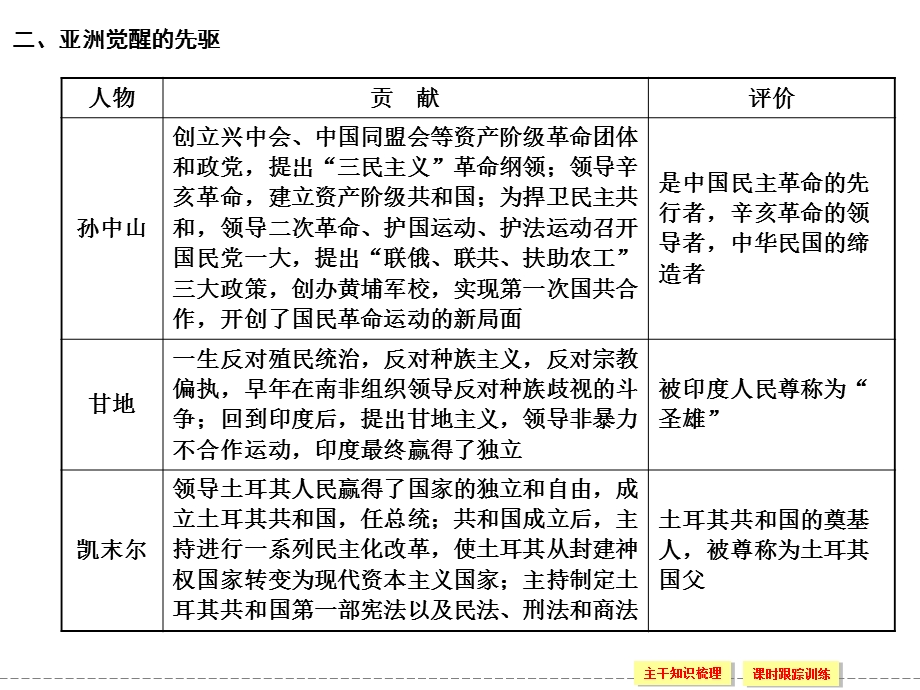 2012届创新设计历史一轮复习配套课件：选修4-2.ppt_第2页