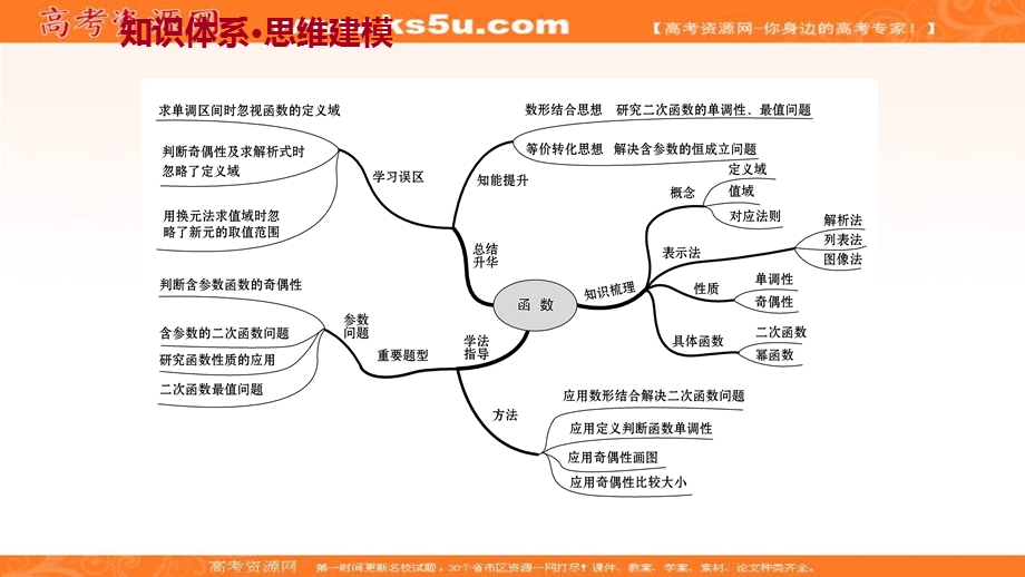 2021-2022学年数学北师大版必修一课件：阶段提升课　第二章　函　数 .ppt_第2页