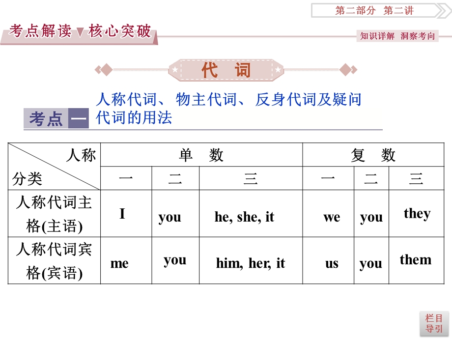 2017优化方案高考英语总复习（人教版）课件：第二部分第二讲 代词和介词 .ppt_第2页