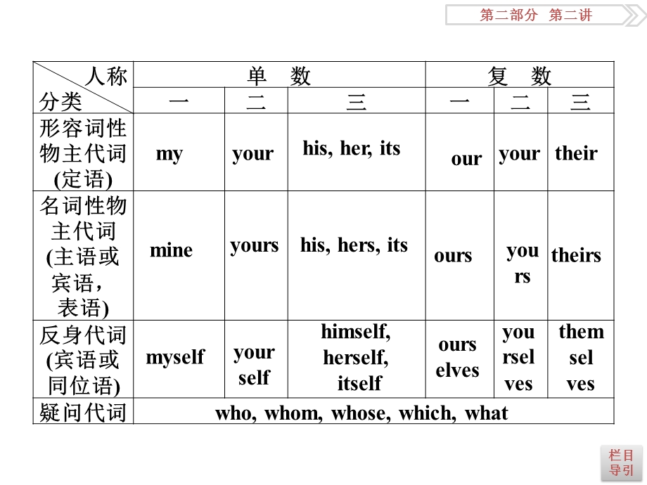 2017优化方案高考英语总复习（人教版）课件：第二部分第二讲 代词和介词 .ppt_第3页