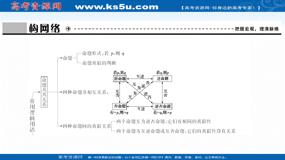 2020-2021学年人教A版数学选修1-1课件：第一章　常用逻辑用语 全章素养整合 .ppt_第3页