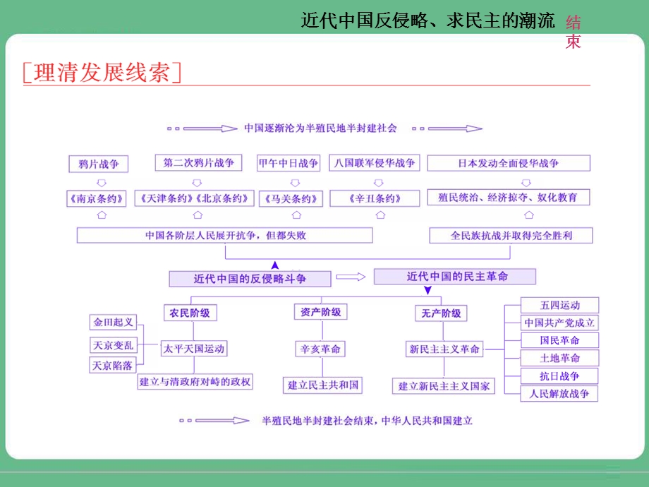 2018届高三历史（人教版通史版）一轮复习（课件）第二板块 中国近现代史 专题纵向贯通 专题整合（一）近代中国反侵略、求民主的潮流 .ppt_第2页