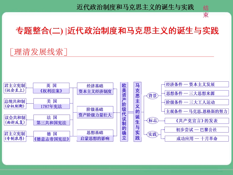 2018届高三历史（人教版通史版）一轮复习（课件）第二板块 世界史 专题纵向贯通 专题整合（二）近代政治制度和马克思主义的诞生与实践 .ppt_第1页