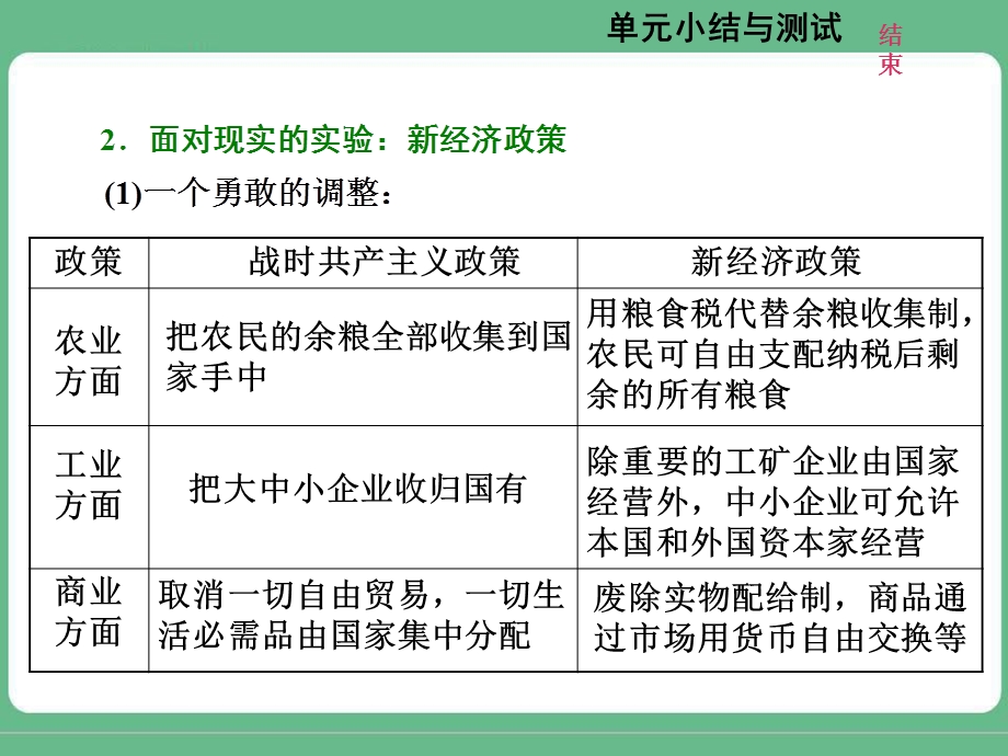 2018届高三历史（人教版通史版）一轮复习（课件）第一板块 第十二单元 现代化模式的创新与调整—两次世界大战之间的世界 单元小结与测评 .ppt_第3页