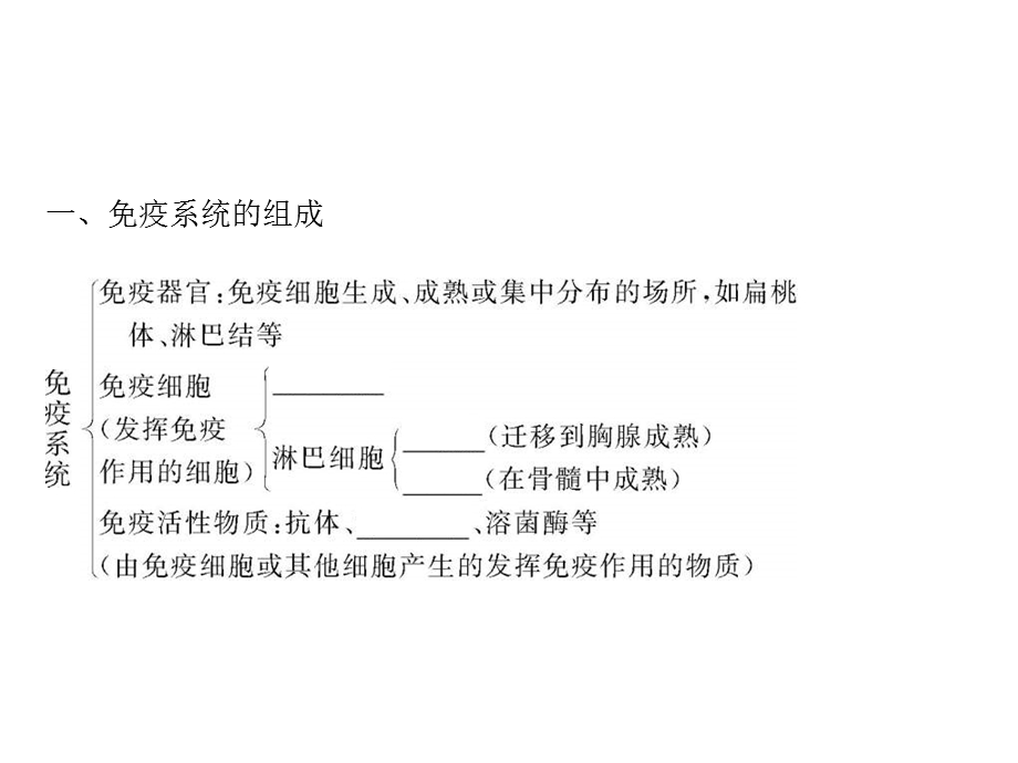 2013届全优设计高三生物一轮复习精品课件：2.4免疫调节（人教必修3）.ppt_第3页