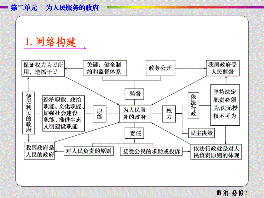 2019-2020学年人教版政治必修二抢分教程课件：第二单元 单元整合提升 .ppt_第2页