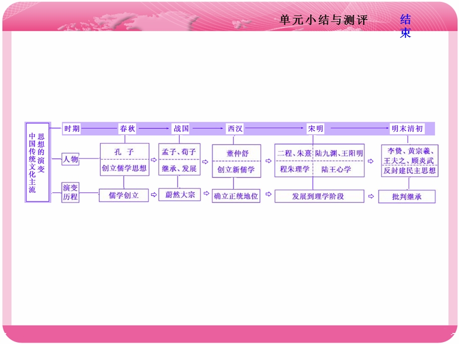 2018届高三历史（岳麓版）一轮复习课件《分点突破 高考研究》第十三单元 中国古代的思想 十三单元 单元小结与测评 .ppt_第2页