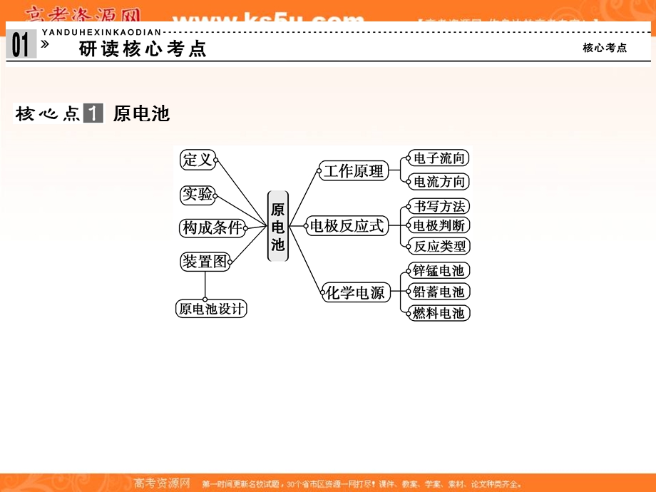 2012届创新设计高考化学二轮专题复习课件：第9讲电化学原理及应用.ppt_第3页