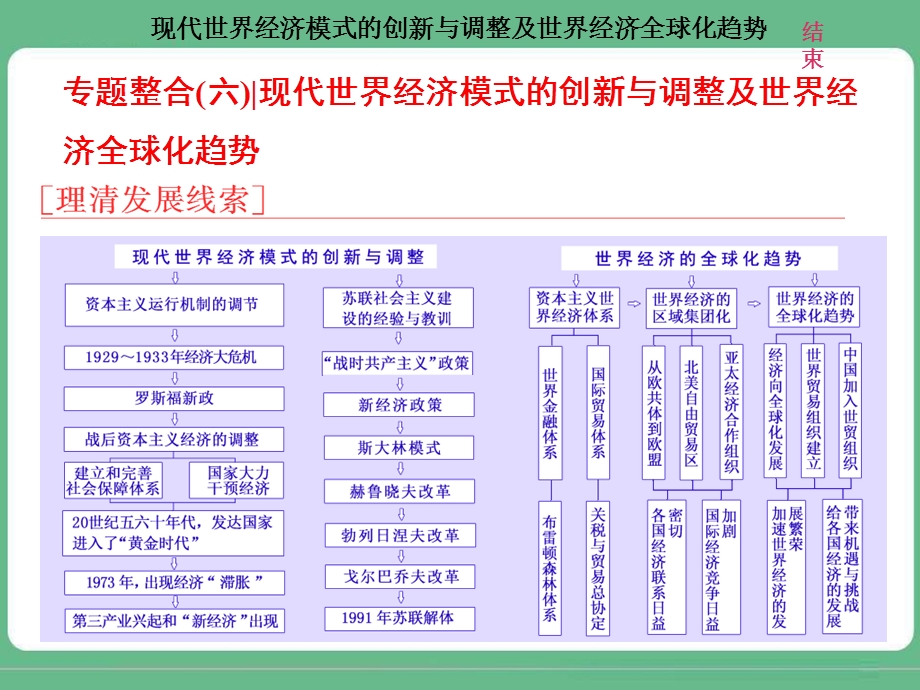 2018届高三历史（人教版通史版）一轮复习（课件）第二板块 世界史 专题纵向贯通 专题整合（六）现代世界经济模式的创新与调整及世界经济全球化趋势 .ppt_第1页