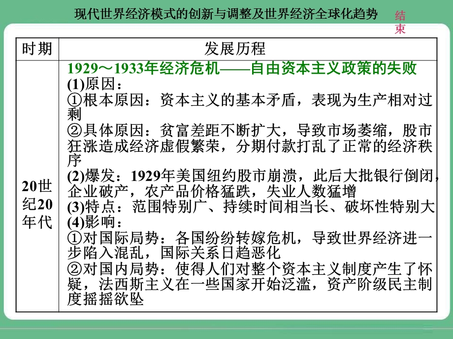 2018届高三历史（人教版通史版）一轮复习（课件）第二板块 世界史 专题纵向贯通 专题整合（六）现代世界经济模式的创新与调整及世界经济全球化趋势 .ppt_第3页