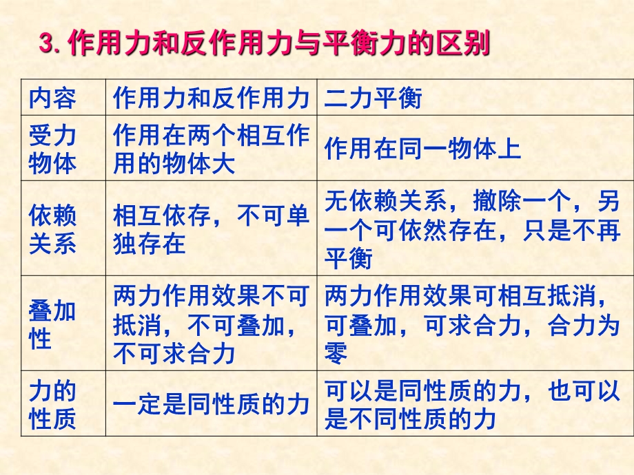 07-08河北师大附中高考物理专题课件：牛顿第三定律.ppt_第3页