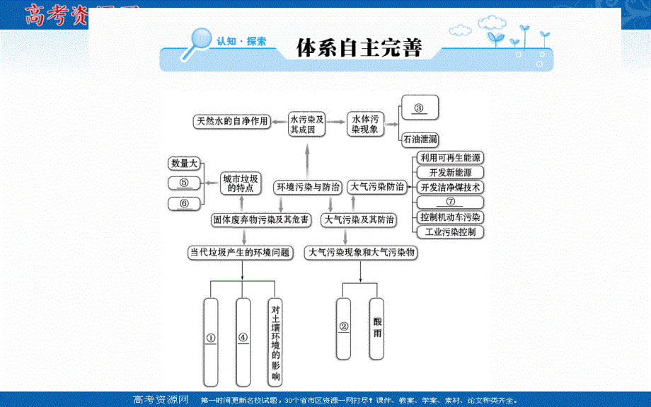 2016人教版地理选修6课件：第二章 阶段复习课.ppt_第2页