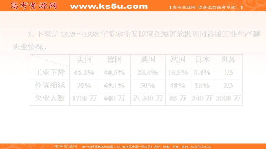 2020历史同步导学提分教程人民必修二课件：专题六 第1课　“自由放任”的美国 课后课时作业 .ppt_第3页