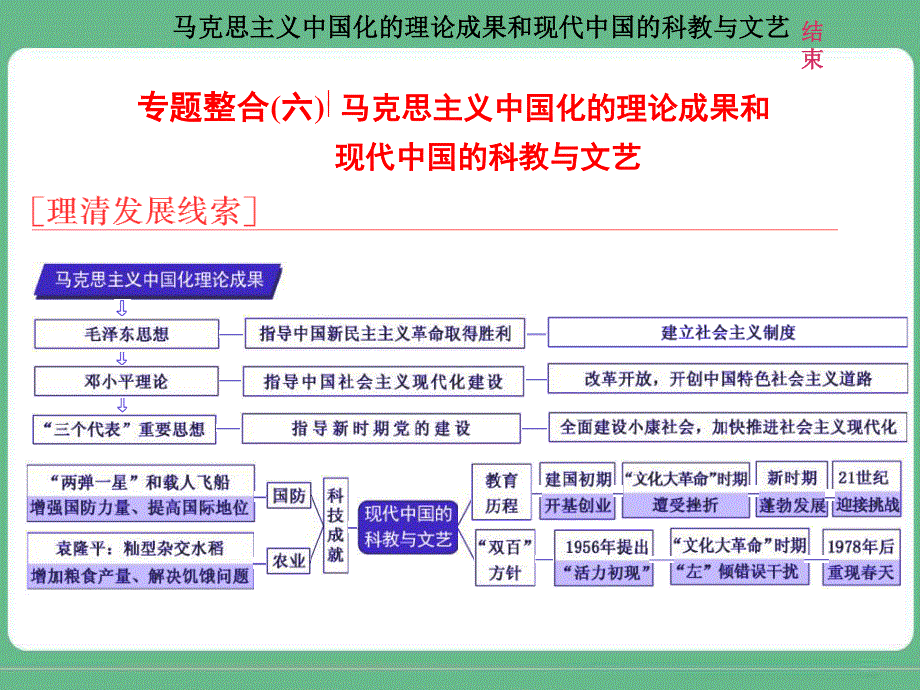 2018届高三历史（人教版通史版）一轮复习（课件）第二板块 中国近现代史 专题纵向贯通 专题整合（六）马克思主义中国化的理论成果 .ppt_第1页