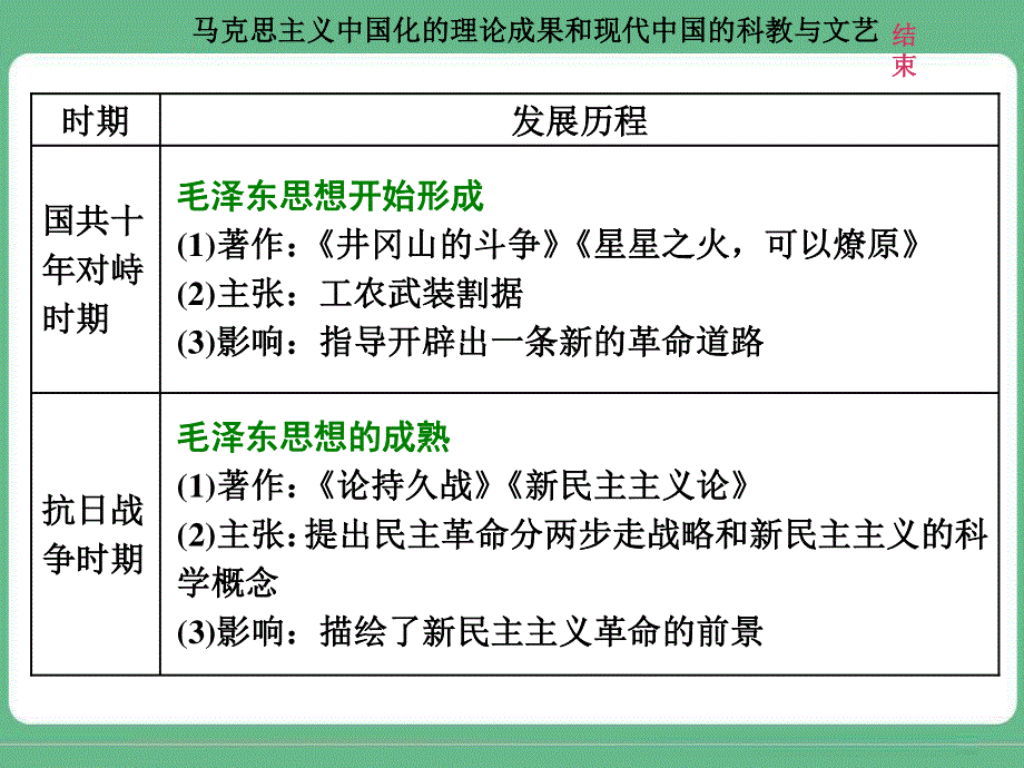 2018届高三历史（人教版通史版）一轮复习（课件）第二板块 中国近现代史 专题纵向贯通 专题整合（六）马克思主义中国化的理论成果 .ppt_第3页