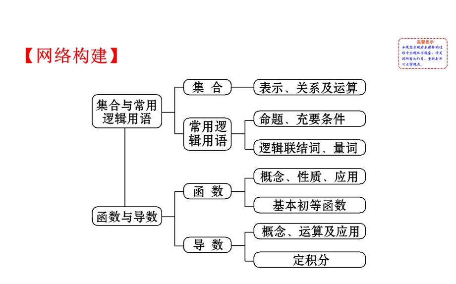 世纪金榜2017届高考数学（理科全国通用）一轮总复习 阶段总结-热考题型强化课（一） .ppt_第2页