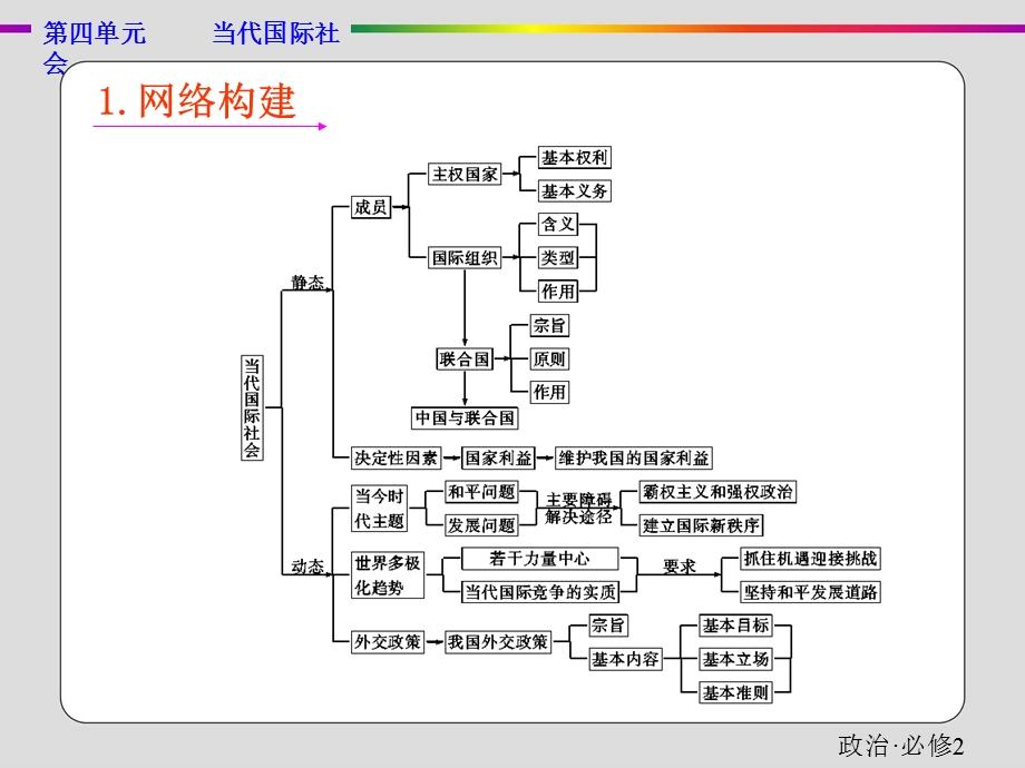 2019-2020学年人教版政治必修二抢分教程课件：第四单元 单元整合提升 .ppt_第2页