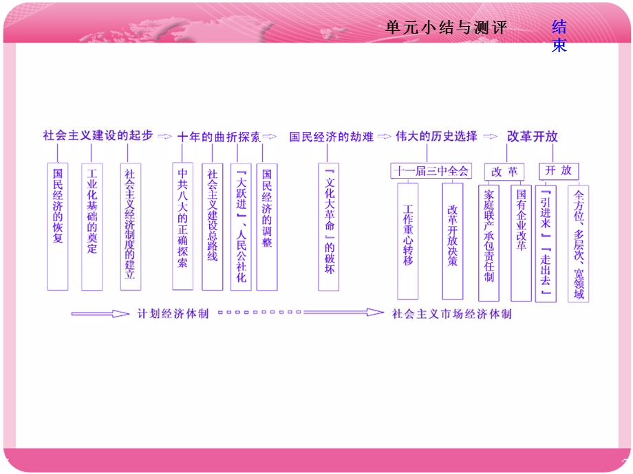 2018届高三历史（岳麓版）一轮复习课件《分点突破+高考研究》 第十一单元 中国社会主义建设发展道路的探索 第十一单元 单元小结与测评 .ppt_第2页