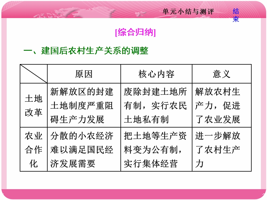 2018届高三历史（岳麓版）一轮复习课件《分点突破+高考研究》 第十一单元 中国社会主义建设发展道路的探索 第十一单元 单元小结与测评 .ppt_第3页