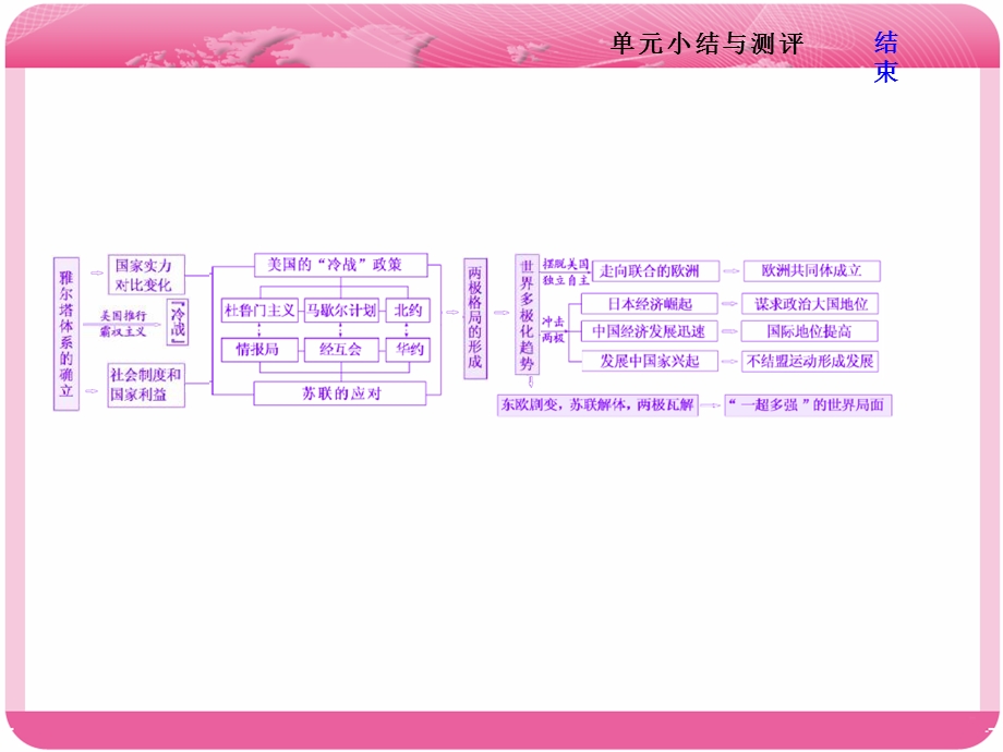2018届高三历史（岳麓版）一轮复习课件《分点突破+高考研究》第六单元 复杂多样的当代世界 第六单元 单元小结与测评 .ppt_第2页