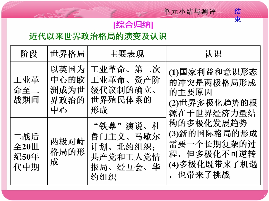 2018届高三历史（岳麓版）一轮复习课件《分点突破+高考研究》第六单元 复杂多样的当代世界 第六单元 单元小结与测评 .ppt_第3页