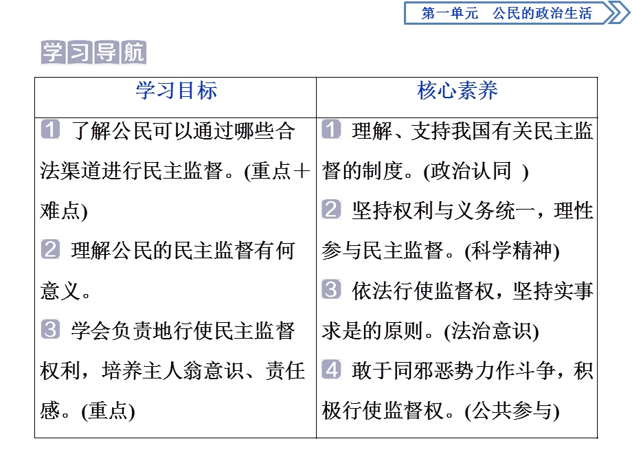 2019-2020学年人教版政治必修二浙江专用课件：第一单元 第二课　4 第四框　民主监督：守望公共家园 .ppt_第2页