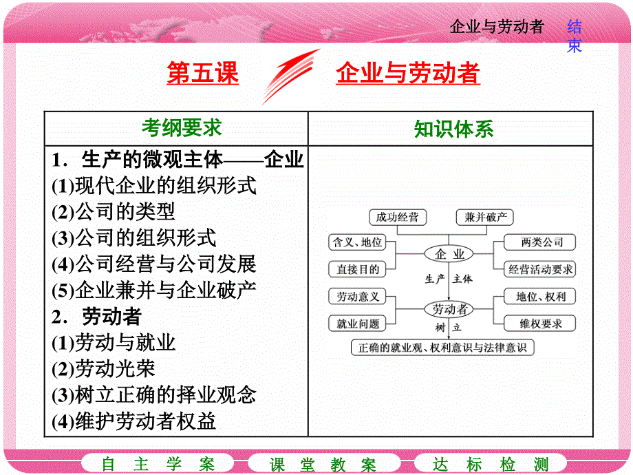 2018届高三政治高考总复习课件：必修1第2单元 第五课 企业与劳动者 .ppt_第1页