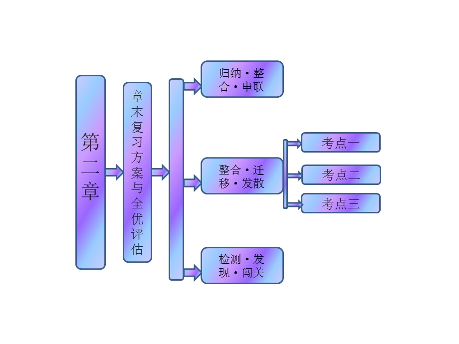 2017化学人教版必修1课件：第二章 化学物质及其变化 章末 .ppt_第1页