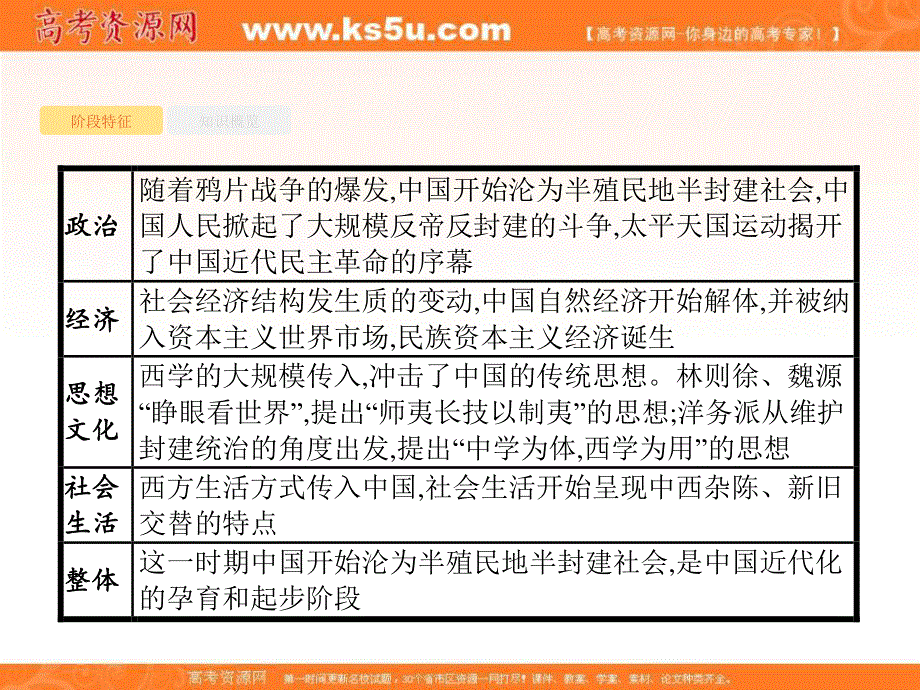 2018届高三历史（课标版）二轮复习专题课件：专题七　工业革命冲击下中国的变革和转型——鸦片战争后的中国 .ppt_第2页