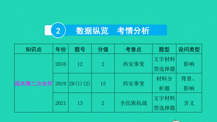 2022中考历史 第一部分 知识梳理 模块一 中国近代史（1840—1949）第六讲 中华民族的抗日战争课件.pptx_第3页