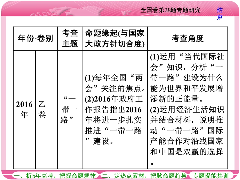 2018届高三政治高考总复习课件：必修2特色专题 补短增分 （共46张PPT）.ppt_第3页