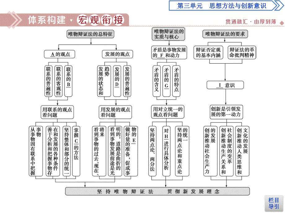 2019-2020学年人教版政治必修四同步课件：第三单元 单元优化总结 .ppt_第2页