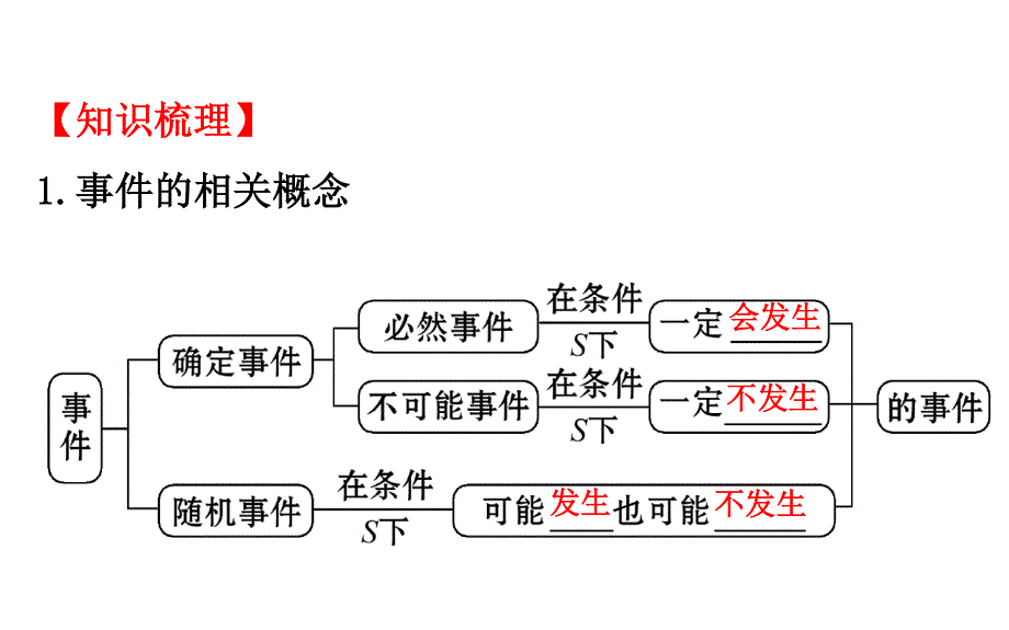 世纪金榜2017届高考数学（理科全国通用）一轮总复习课件：第十章 计数原理、概率、随机变量及其分布 10.4 .ppt_第3页