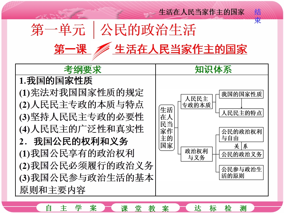 2018届高三政治高考总复习课件：必修2第1单元 第一课 生活在人民当家作主的国家 .ppt_第2页