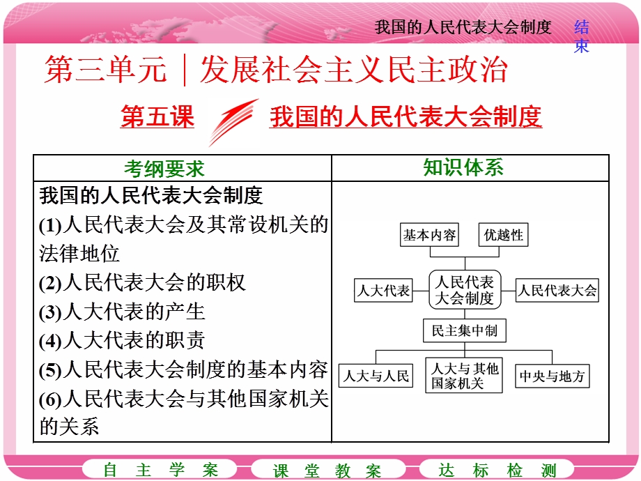 2018届高三政治高考总复习课件：必修2第3单元 第五课 我国的人民代表大会制度 .ppt_第1页