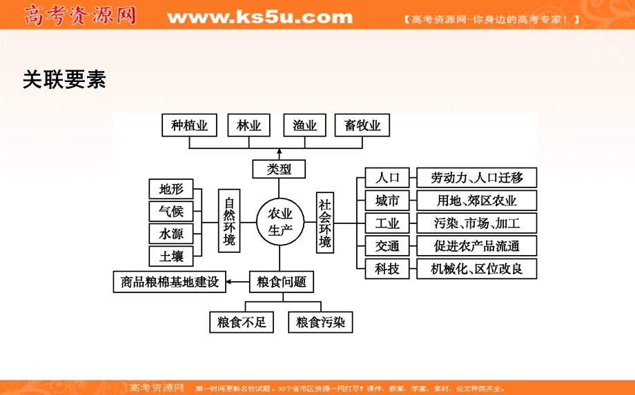 2018届高三地理（人教版）二轮复习课件：建模四　农业可持续发展要素建模 .ppt_第2页