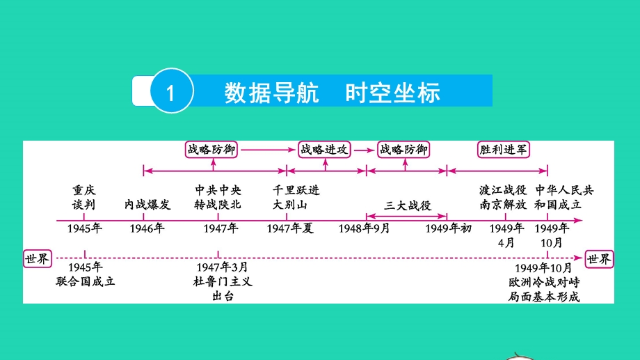 2022中考历史 第一部分 知识梳理 模块一 中国近代史（1840—1949）第七讲 人民解放战争课件.pptx_第2页