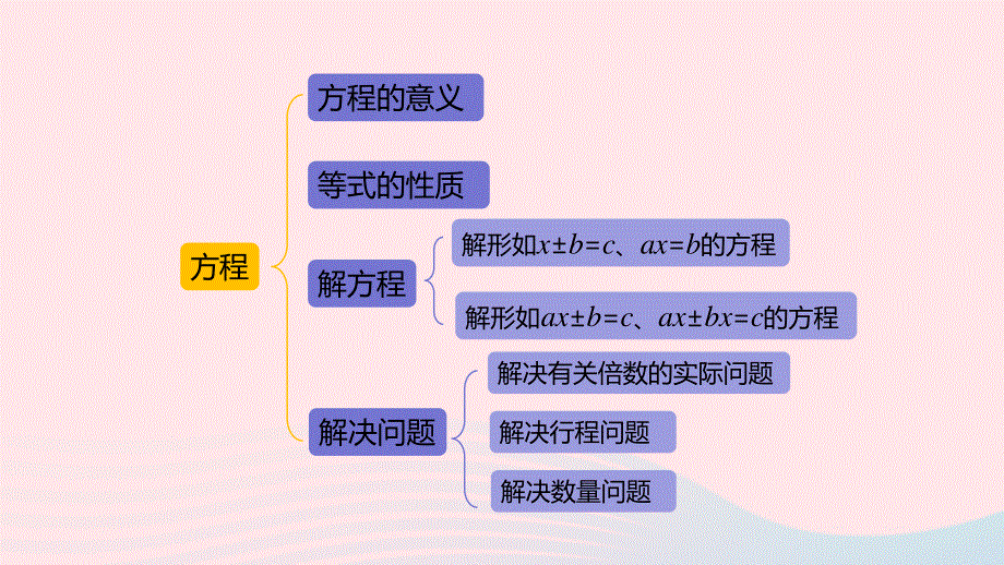 2023五年级数学上册 第8单元 方程第8课时教学课件 冀教版.pptx_第3页